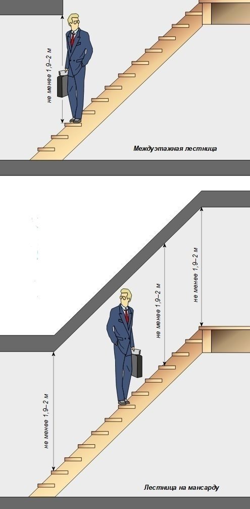 Рекомендованная высота ступеней лестницы на второй этаж