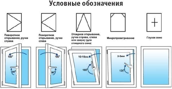 Пластиковые окна обозначения открывания