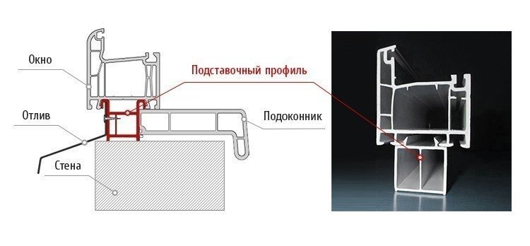 Подставочный профиль с подоконником для окон пвх