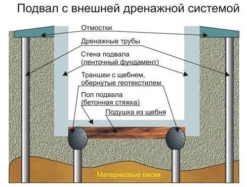 Дренажная система схема в подвале