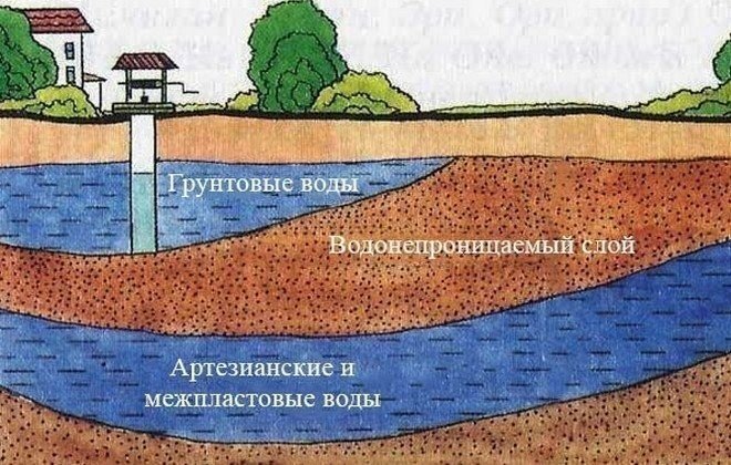 Подземные воды межпластовые и грунтовые воды