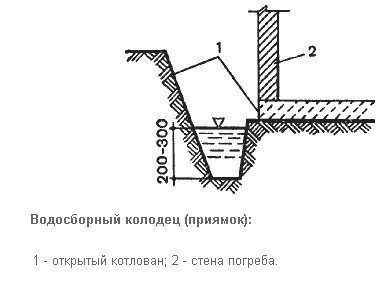 Схема устройство приямков для откачки воды в котловане