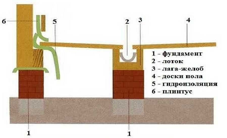 Схема слива в бане с бетонным полом