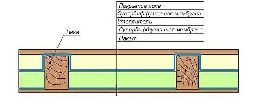 Схема утепления деревянного пола пеноплексом
