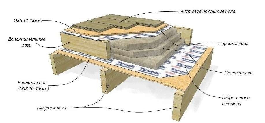 Конструкция деревянного пола с утеплителем по лагам