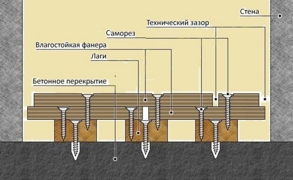 Укладка пола из фанеры на лаги схема