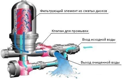 Дисковый фильтр для воды принцип работы