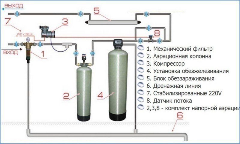 Система очистки воды от сероводорода схема