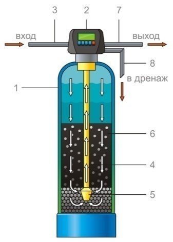 Фильтр колонна для обезжелезивания воды схема