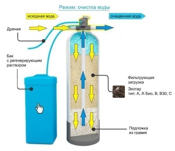 Аэрационная колонна для очистки воды от сероводорода