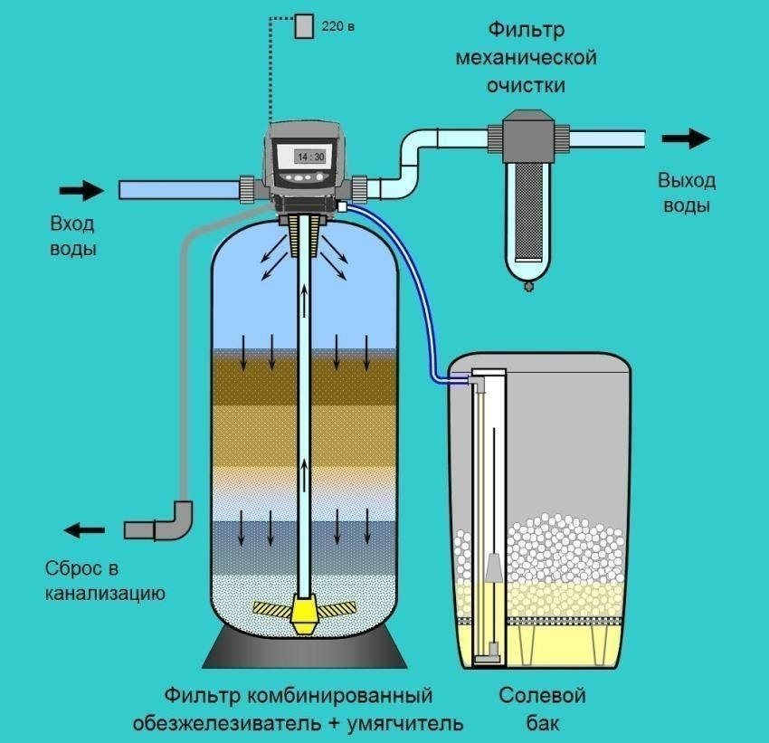 Аэрационная колонна для очистки воды схема подключения