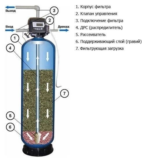 Фильтр для скважины от песка очистки воды