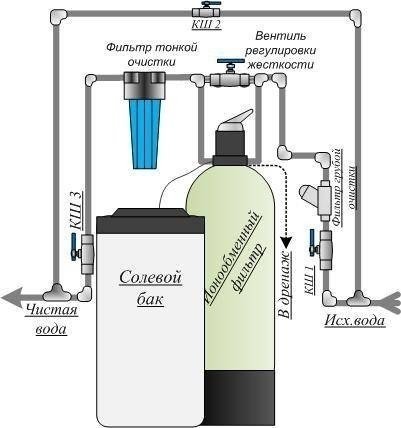 Схема подключения фильтров очистки воды из скважины