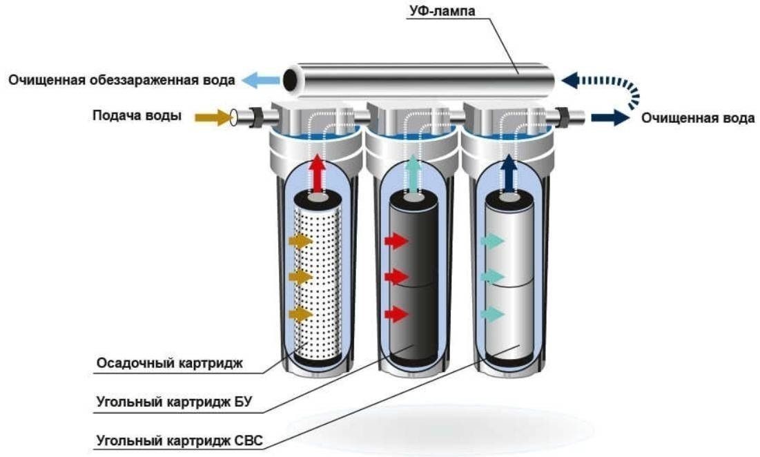 Схема угольного фильтра для очистки воды