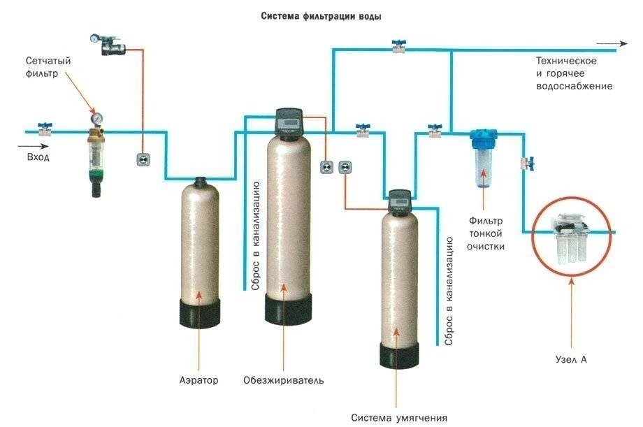 Система очистки воды из скважины гейзер
