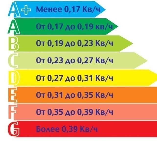 Классы энергопотребления бытовой техники таблица