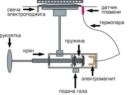 Схема горелки газовой плиты