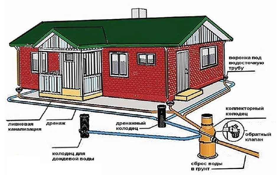 Схема дренажа и ливневой канализации вокруг дома
