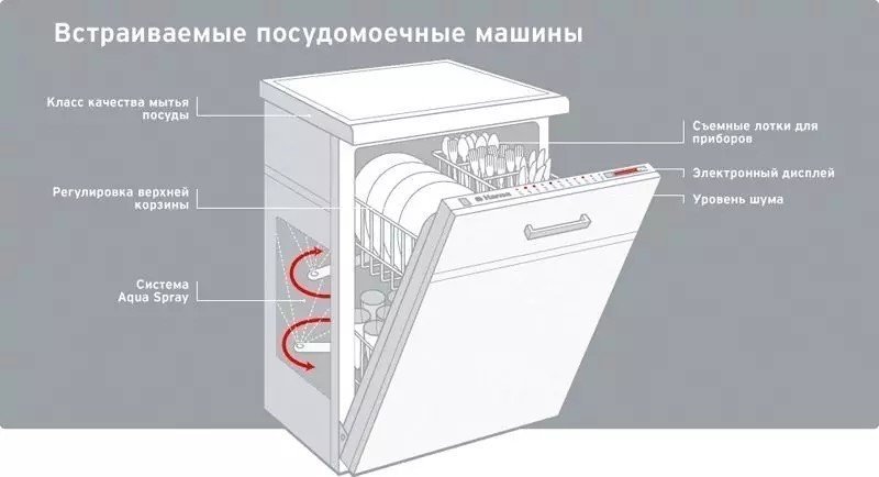Встраиваемая посудомоечная машина