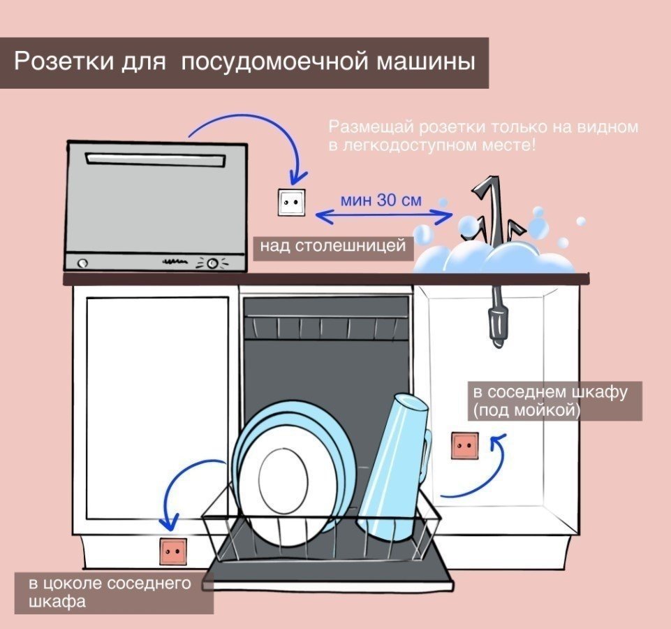 Розетка под посудомоечную машину