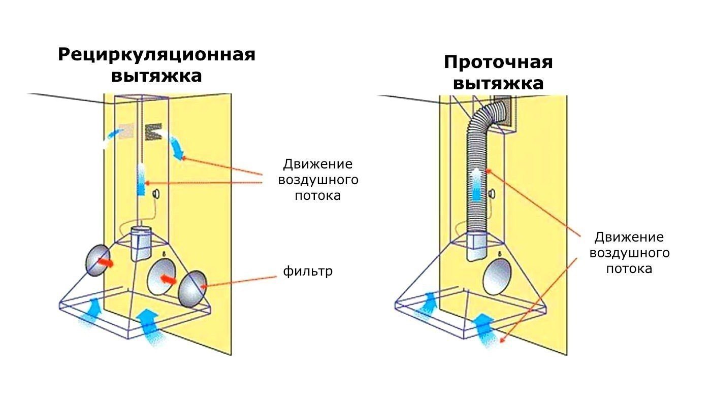 Рециркуляционная вытяжка для кухни отвод воздуха