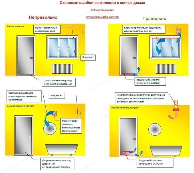 Схема вентиляции в санузле в квартире