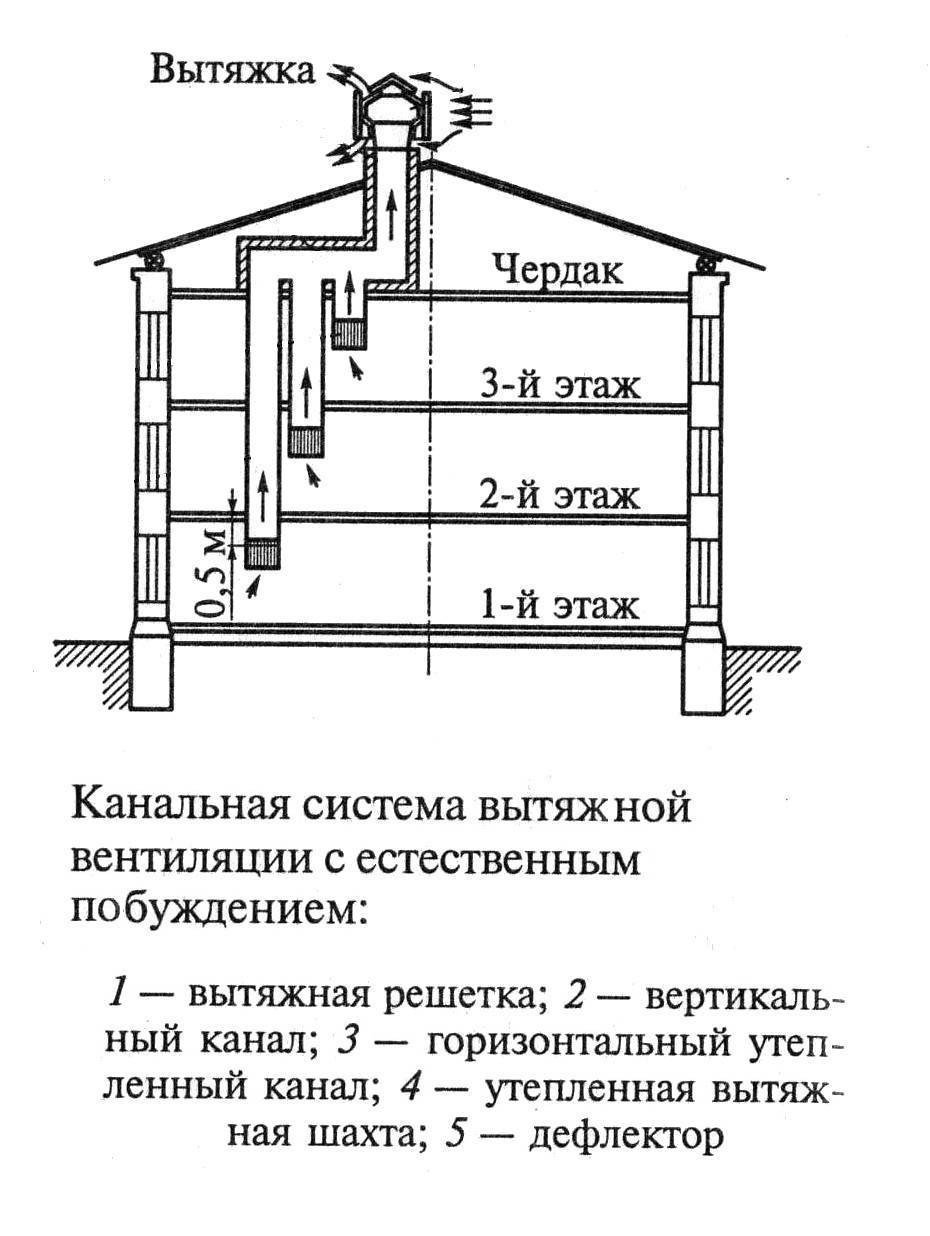 Схема вытяжной естественной системы вентиляции здания