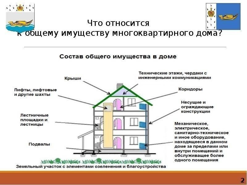 Состав общего имущества многоквартирного жилого дома