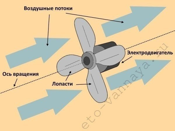 Принцип действия осевого вентилятора