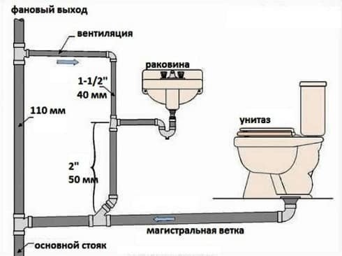 Схема сборки канализационных труб в частном доме