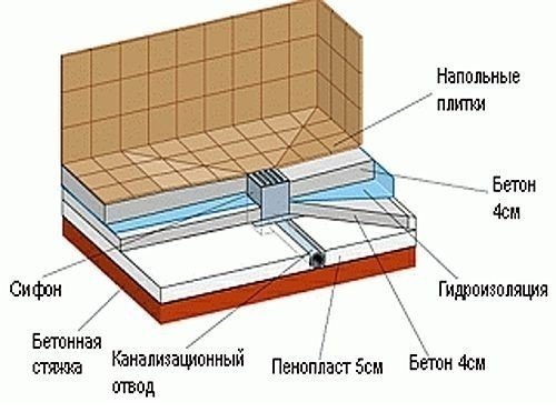 Гидроизоляция пола в ванной под плитку