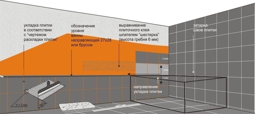 Схема расчёта и укладки кафельной плитки на стену