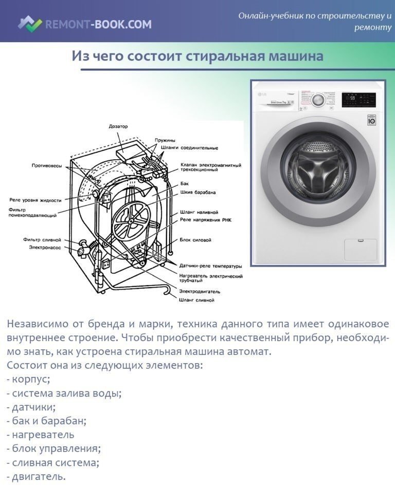 Из чего состоит стиральная машина автомат самсунг