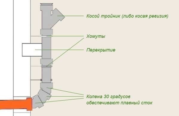 Монтажная схема укладки канализационных труб