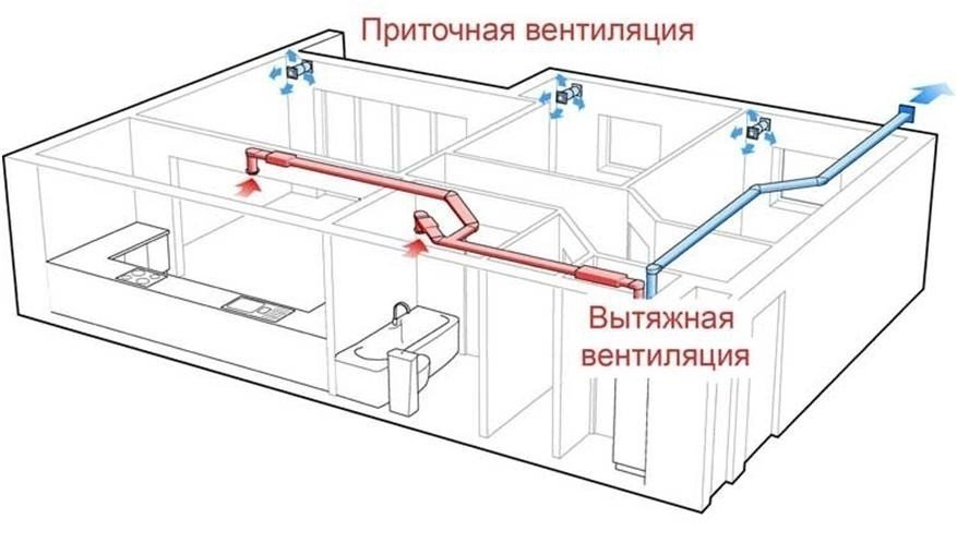 Приточно вытяжная вентиляция в частном доме