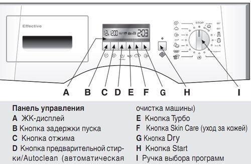 Значки на панели стиральной машины занусси