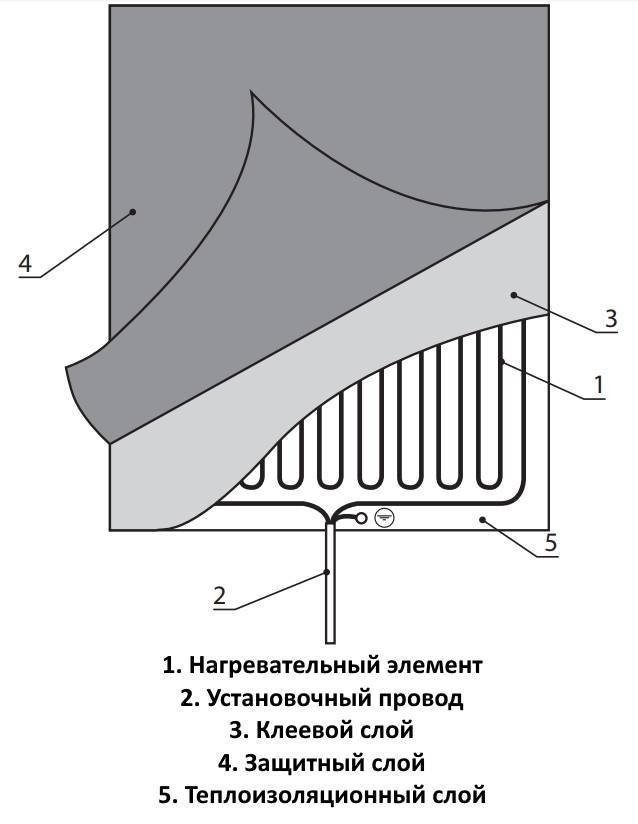 Схема укладки нагревательного кабеля теплого пола