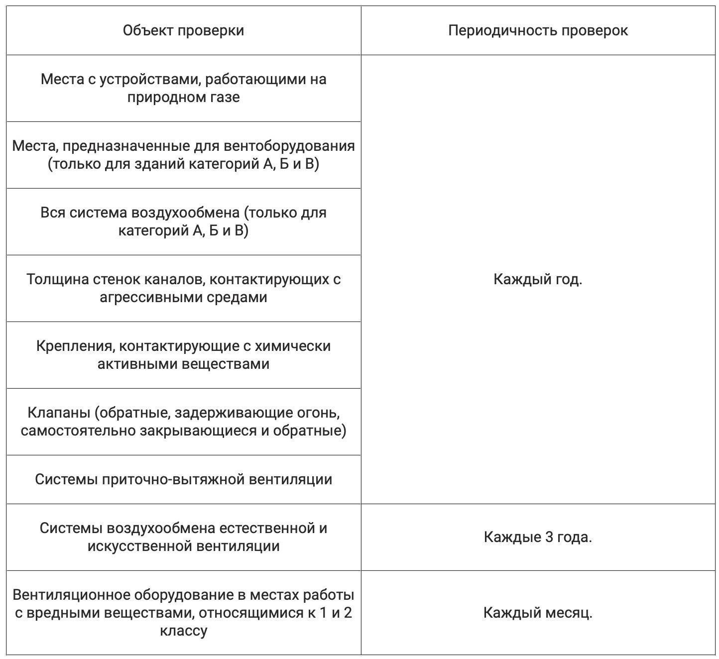 Периодичность очистки. Периодичность очистки вытяжных устройств. Периодичность проверки вентиляции. Периодичность осмотра вентсистем. Периодичность очистки вентиляционных устройства.